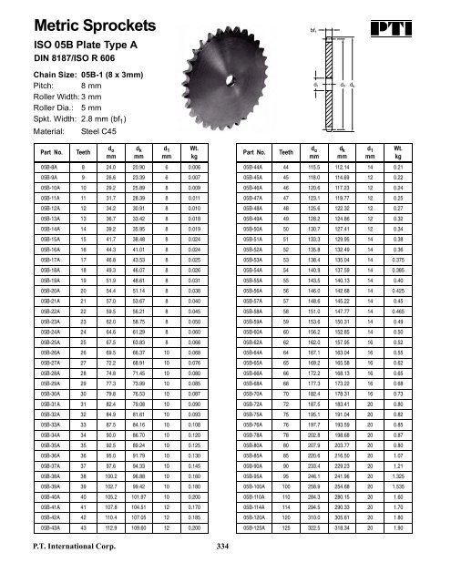 PTI Bearing Catalog - Norfolkbearings.com