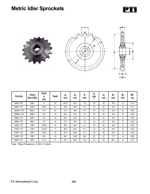 PTI Bearing Catalog - Norfolkbearings.com