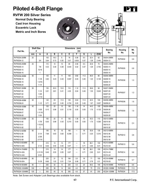 PTI Bearing Catalog - Norfolkbearings.com