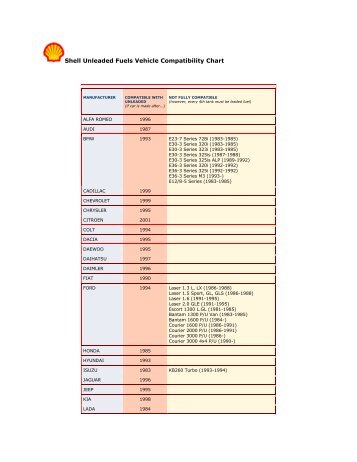 Shell Unleaded Fuels Vehicle Compatibility Chart