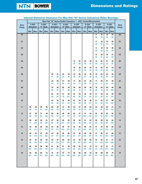 Cylindrical Roller Bearings - Norfolkbearings.com