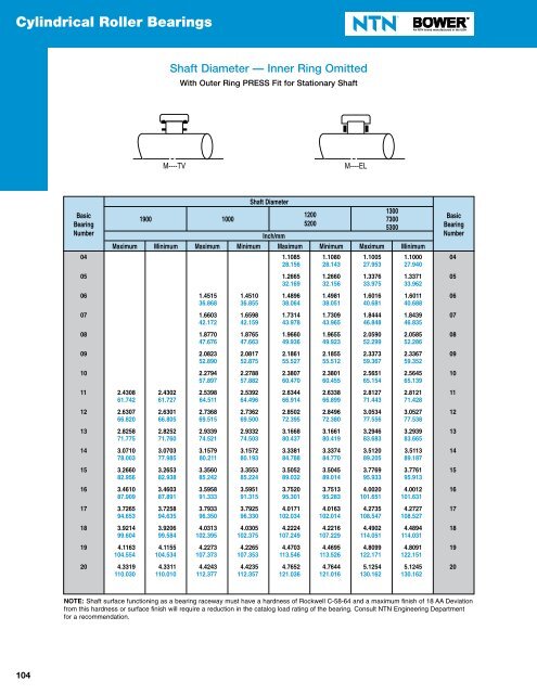 Cylindrical Roller Bearings - Norfolkbearings.com