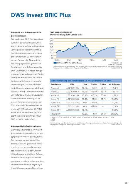 DWS Invest Euro Bonds - Fundinfo