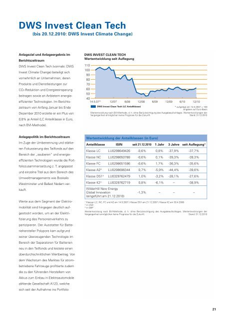 DWS Invest Euro Bonds - Fundinfo