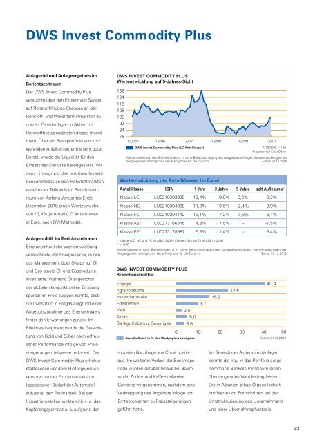 DWS Invest Euro Bonds - Fundinfo