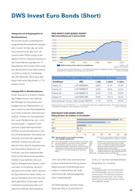 DWS Invest Euro Bonds - Fundinfo