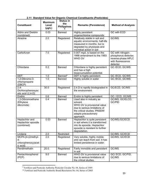 Philippine National Standards for Drinking Water - LWUA