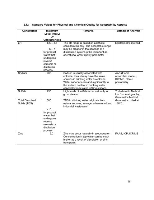 Philippine National Standards for Drinking Water - LWUA