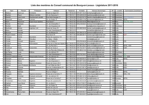 Liste des membres du Conseil communal de Bourg-en-Lavaux - Cully