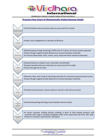 Hulled Sesame Seeds Manufacturing Process Flow Chart by Virdhara International