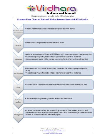 Natural Sesame Seeds Manufacturing Process Flow chart by Virdhara International