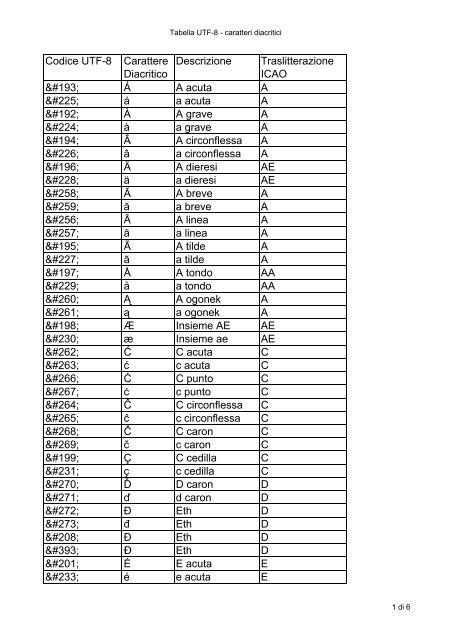 Codice Utf 8 Carattere Diacritico Descrizione Chambra D A C