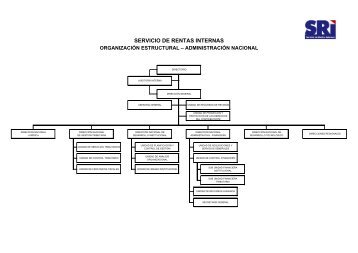 Organigrama Estructural del SRI - Servicio de Rentas Internas