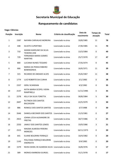 Ranqueamento de candidatos Secretaria Municipal de ... - Linhares