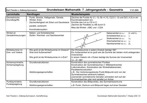 Grundwissen Mathematik: 7. Klasse - Dalberg Gymnasium