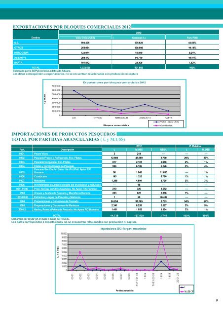 Exportaciones e Importaciones Pesqueras 2012 - Ministerio de ...