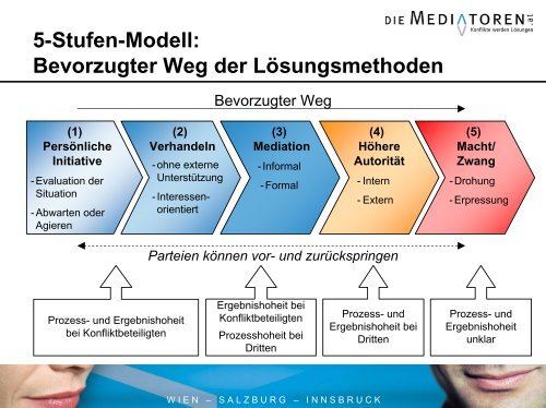 5-Stufen-Modell - dieMediatoren.at