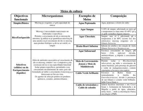 Tabela com os meios de cultura