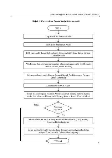 Rajah 1: Carta Aliran Proses Kerja Sistem eAudit MULA ... - UMMC