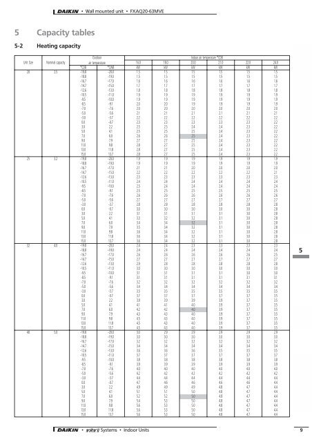 technical data