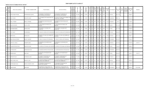 DRAFT MERIT LIST OF +2 ARTS CT - Sambalpur District