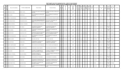 DRAFT MERIT LIST OF +2 ARTS CT - Sambalpur District