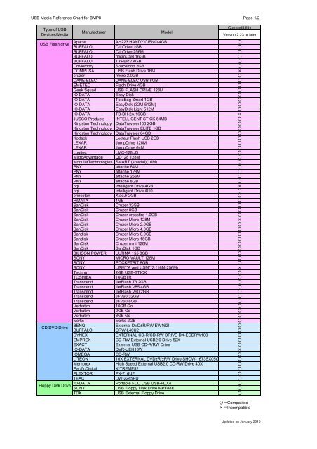 Usb Chart