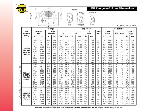 Api 6a Flange Chart