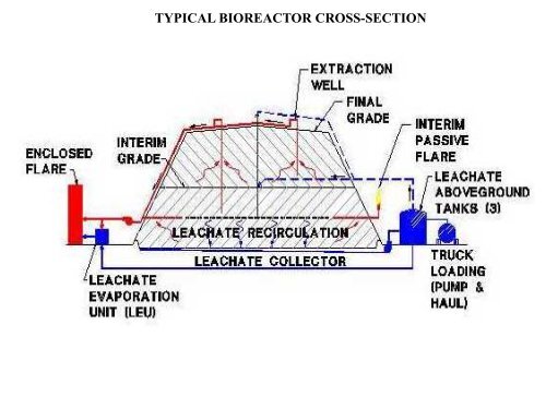 Managing and Treating Landfill Leachate