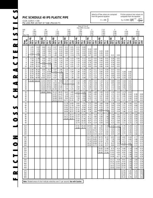 Plastic Pipe Schedule Chart