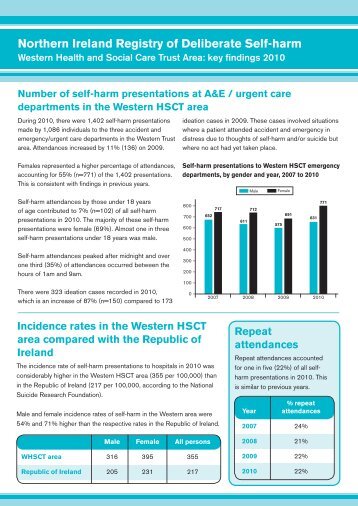 Northern Ireland Registry of Deliberate Self-harm - Derry City Council