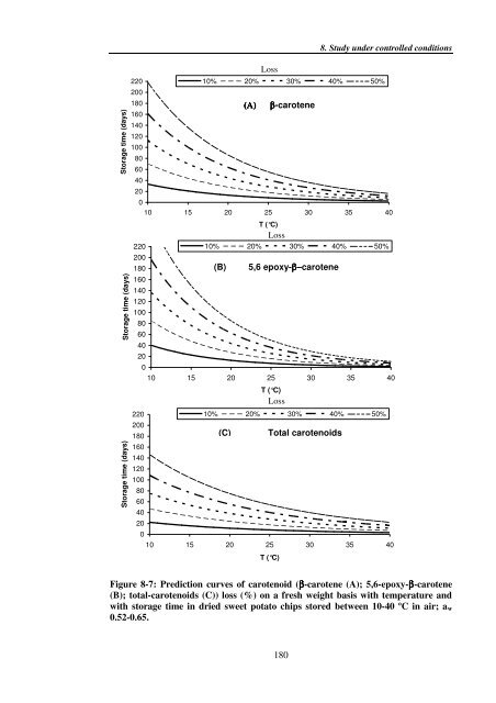 Investigating carotenoid loss after drying and storage of