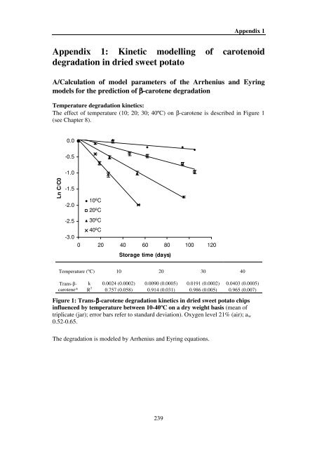 Investigating carotenoid loss after drying and storage of