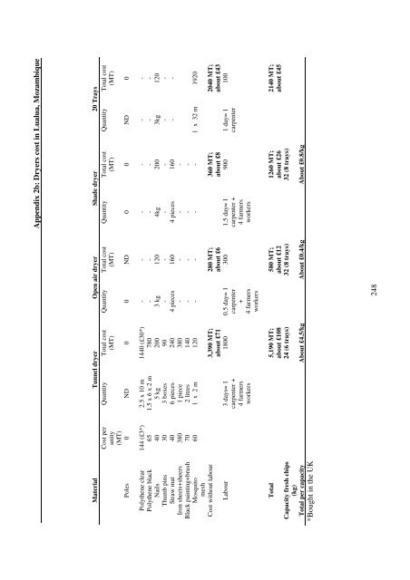 Investigating carotenoid loss after drying and storage of