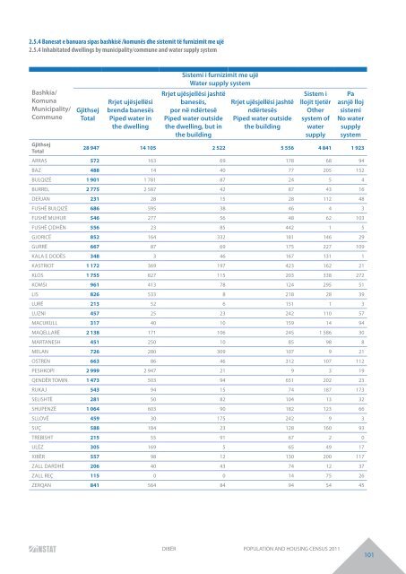 DIBËR POPULATION AND HOUSING CENSUS 2011 - INSTAT