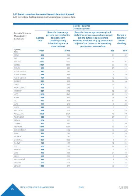 DIBËR POPULATION AND HOUSING CENSUS 2011 - INSTAT