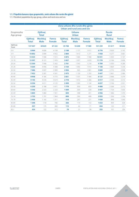 DIBËR POPULATION AND HOUSING CENSUS 2011 - INSTAT