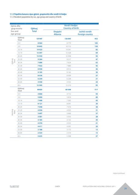 DIBËR POPULATION AND HOUSING CENSUS 2011 - INSTAT