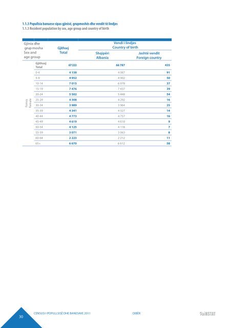 DIBËR POPULATION AND HOUSING CENSUS 2011 - INSTAT