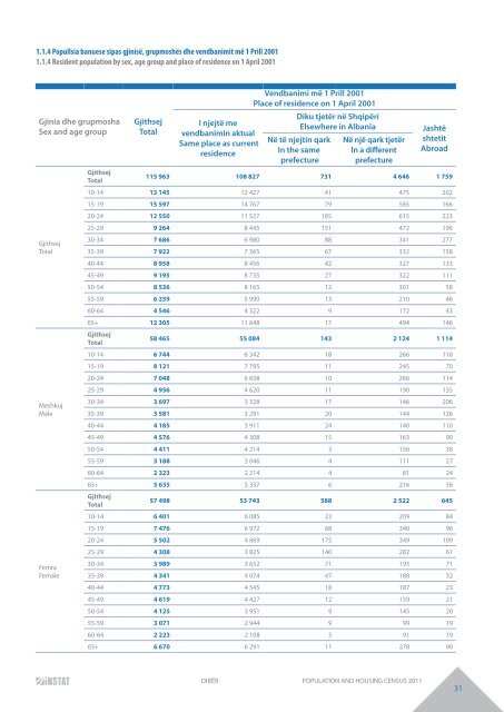 DIBËR POPULATION AND HOUSING CENSUS 2011 - INSTAT