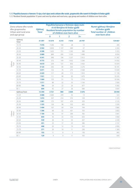 DIBËR POPULATION AND HOUSING CENSUS 2011 - INSTAT