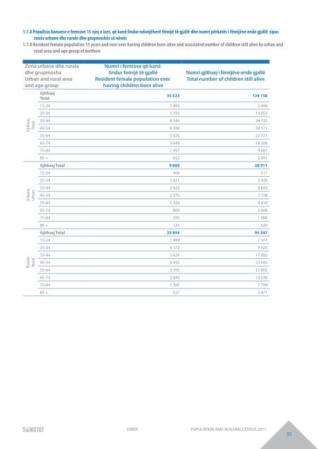 DIBËR POPULATION AND HOUSING CENSUS 2011 - INSTAT