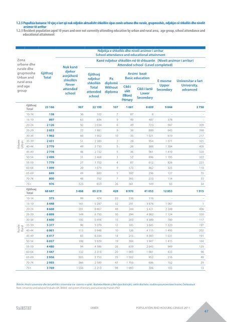 DIBËR POPULATION AND HOUSING CENSUS 2011 - INSTAT