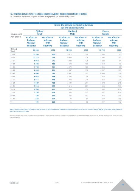 DIBËR POPULATION AND HOUSING CENSUS 2011 - INSTAT