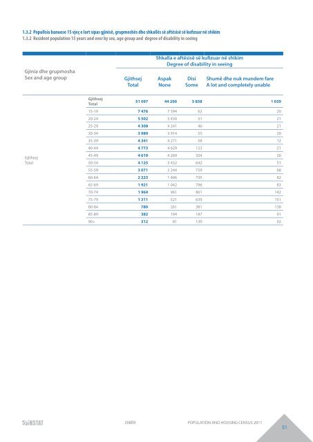 DIBËR POPULATION AND HOUSING CENSUS 2011 - INSTAT