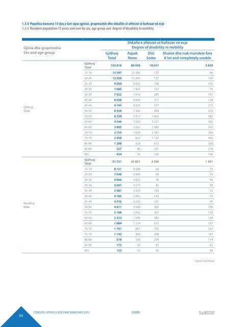 DIBËR POPULATION AND HOUSING CENSUS 2011 - INSTAT