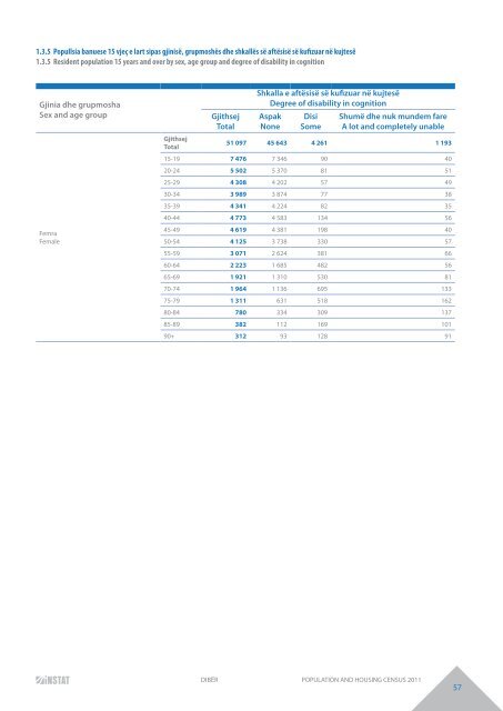 DIBËR POPULATION AND HOUSING CENSUS 2011 - INSTAT