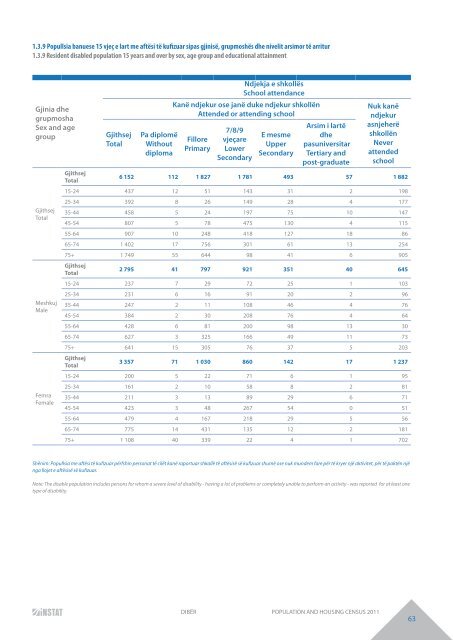 DIBËR POPULATION AND HOUSING CENSUS 2011 - INSTAT