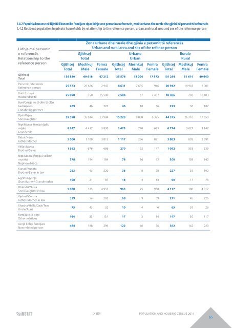 DIBËR POPULATION AND HOUSING CENSUS 2011 - INSTAT