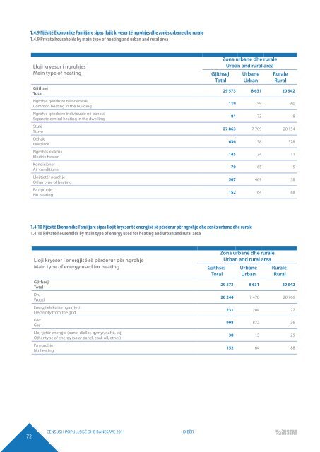 DIBËR POPULATION AND HOUSING CENSUS 2011 - INSTAT